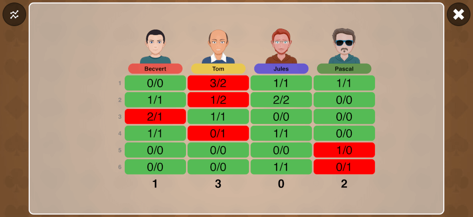 Tableau des scores